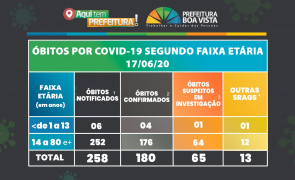 Coronavírus: Boa Vista registra 180 óbitos por covid-19