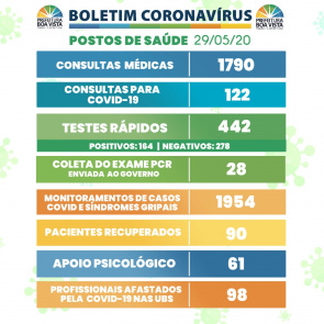 Boletim Coronavírus - Equipes da prefeitura monitoram 1.954 pessoas com síndrome gripal, casos suspeitos e confirmados pela Covid-19