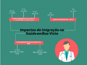 Boa Vista tenta vencer impactos da imigração na primeira infância
