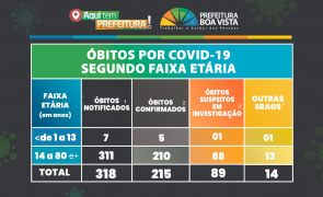 Coronavírus - Boa Vista confirma 215 óbitos por covid-19