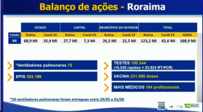 Coronavírus - Boa Vista recebeu R$ 7,3 milhões para combate à Covid-19, cinco vezes menos que o total recebido pelo Estado