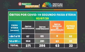 Coronavírus - Mortes pela doença já somam 286 em Boa Vista