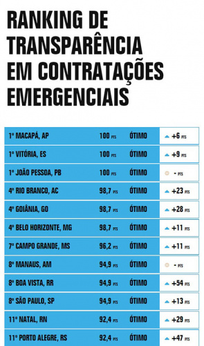Prefeitura alcança 94 pontos em ranking de transparência e recebe nota "Otimo"