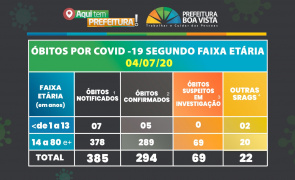 Coronavírus - Boa Vista tem mais de 15 mil casos confirmados e 294 mortes por covid-19