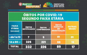 Coronavírus - Boa Vista confirma 226 óbitos por covid-19